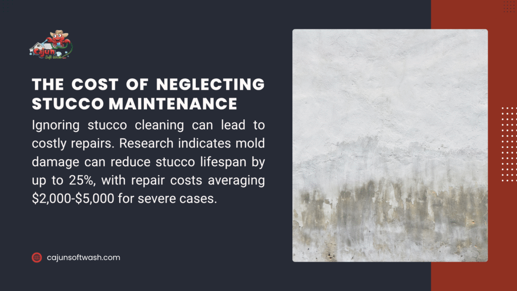 Image of a weathered stucco wall, with text on the cost of neglecting stucco maintenance, noting mold damage reduces lifespan by up to 25% and repair costs average $2,000-$5,000 for severe cases.