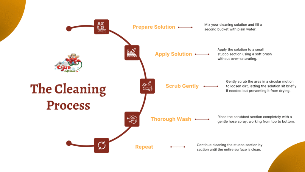 Visual guide titled "The Cleaning Process" from Cajun Soft Wash, illustrating five steps for cleaning stucco: prepare solution, apply solution, scrub gently, thorough wash, and repeat. Each step includes icons and brief instructions for effective exterior cleaning.