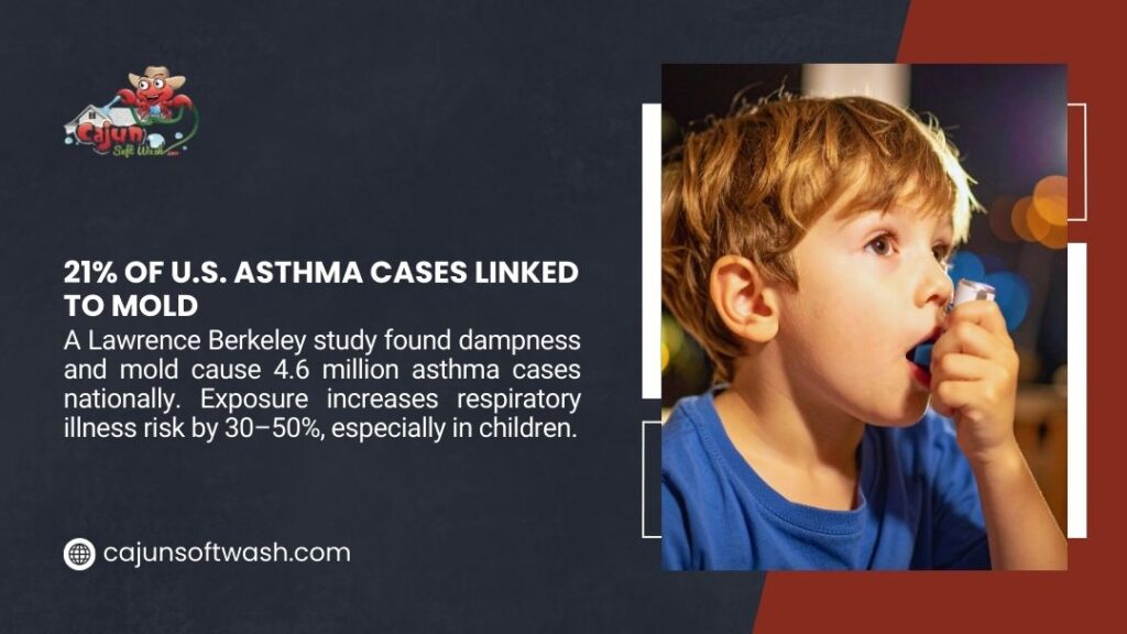 Child using asthma inhaler showing 21% of U.S. asthma cases linked to mold exposure, causing 4.6 million cases nationally.